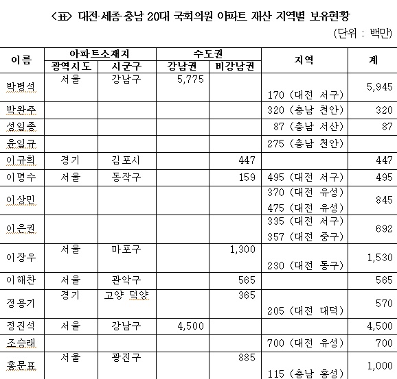 ▲충남·대전·세종 20대 국회의원 아파트 지역별 보유현황/ 출처 대전경실련