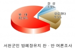 군민 82.6% 군산 방폐장 유치 반대