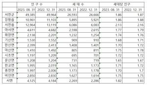 서천군 인구 8월 31일 현재 4만 9385명