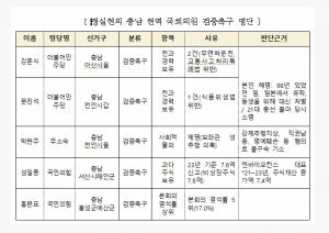 천안아산경실련, 충남지역 5명 국회의원 '검증촉구 '