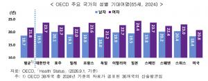 65세 기대여명 21.7년… 1인당 진료비 538만 원·알츠하이머 사망 증가