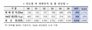 올해  생산량 351만 8000톤…전년보다 0.6% 감소 전망