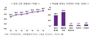 고령자 순자산 4억 9279만 원… 자산 80%는 ‘부동산’ 쏠림
